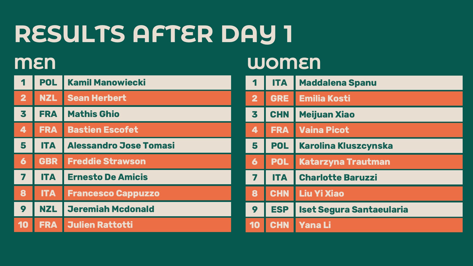 25 WF CHN results day 1